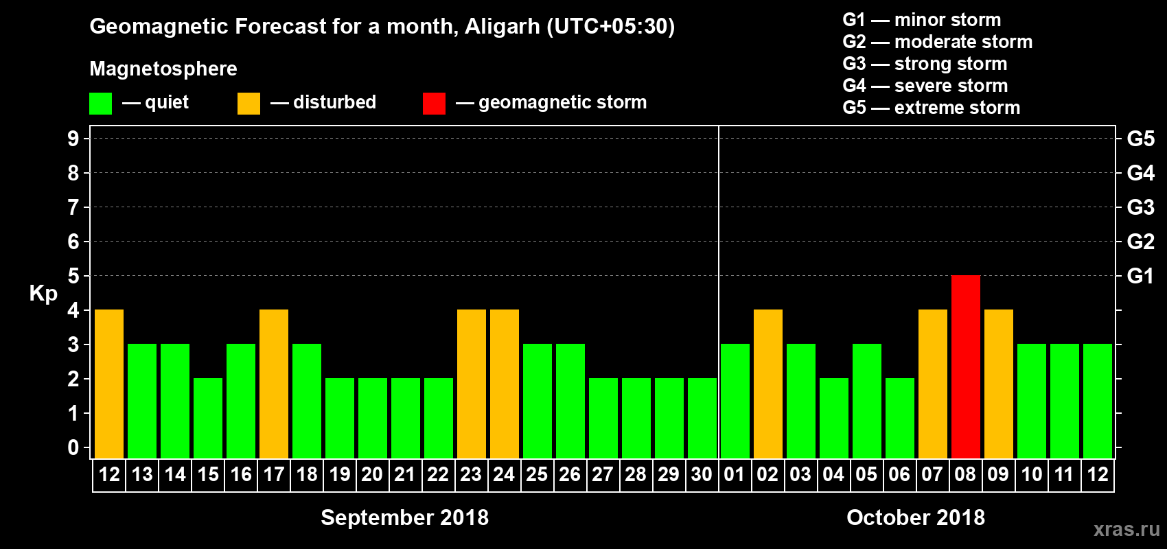 Forecast of the daily maximal value of geomagnetic index Kp for <b>1 month</b> (31 days) <b>from Sep 12, 2018 to Oct 12, 2018</b>