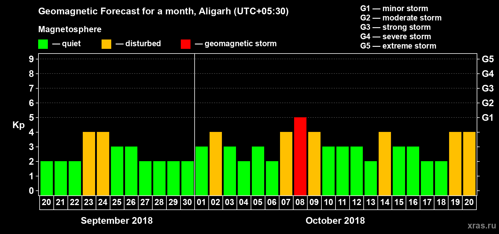 Forecast of the daily maximal value of geomagnetic index Kp for <b>1 month</b> (31 days) <b>from Sep 20, 2018 to Oct 20, 2018</b>