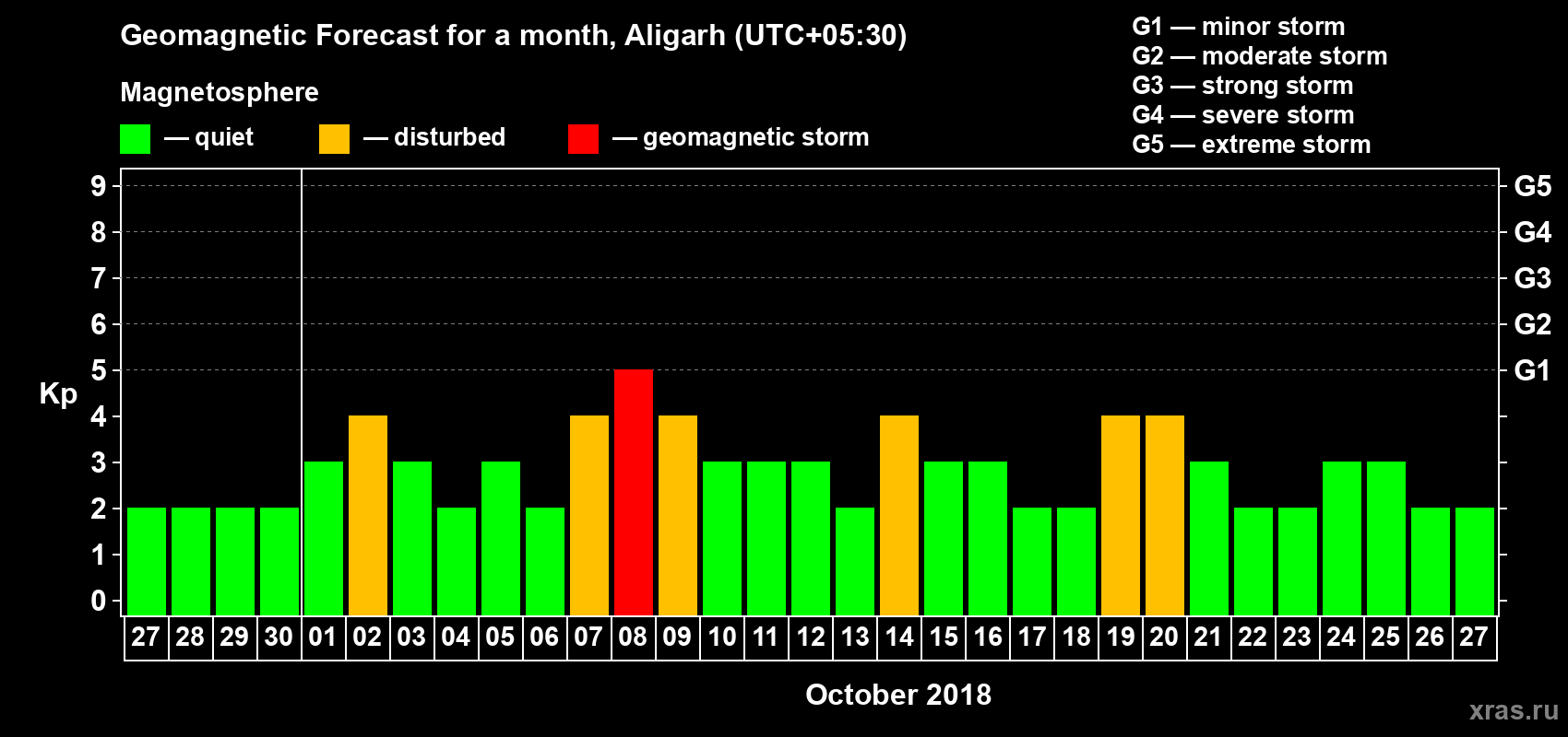 Forecast of the daily maximal value of geomagnetic index Kp for <b>1 month</b> (31 days) <b>from Sep 27, 2018 to Oct 27, 2018</b>
