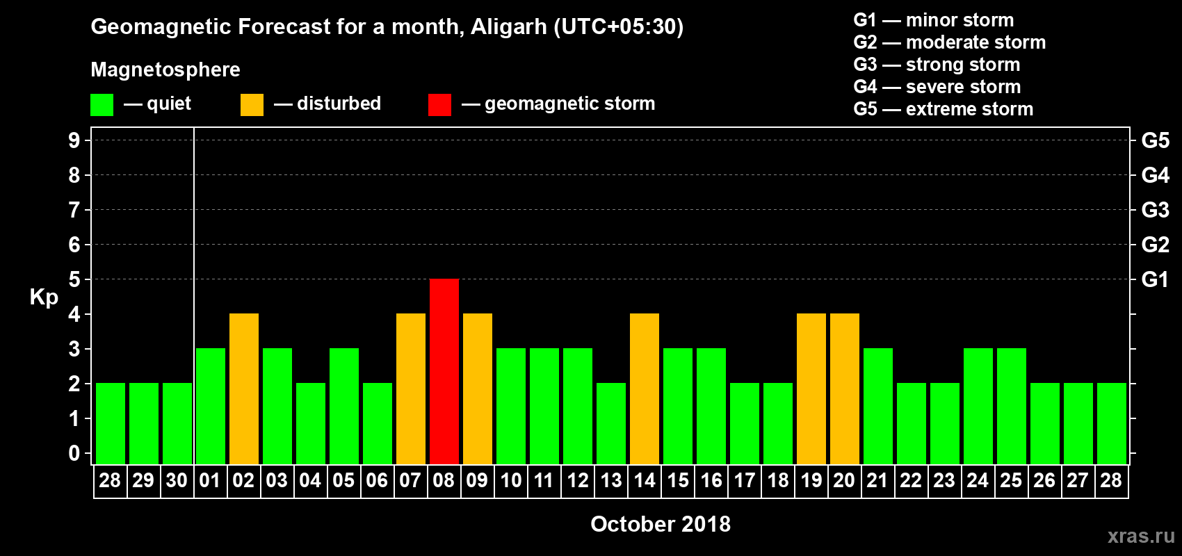 Forecast of the daily maximal value of geomagnetic index Kp for <b>1 month</b> (31 days) <b>from Sep 28, 2018 to Oct 28, 2018</b>