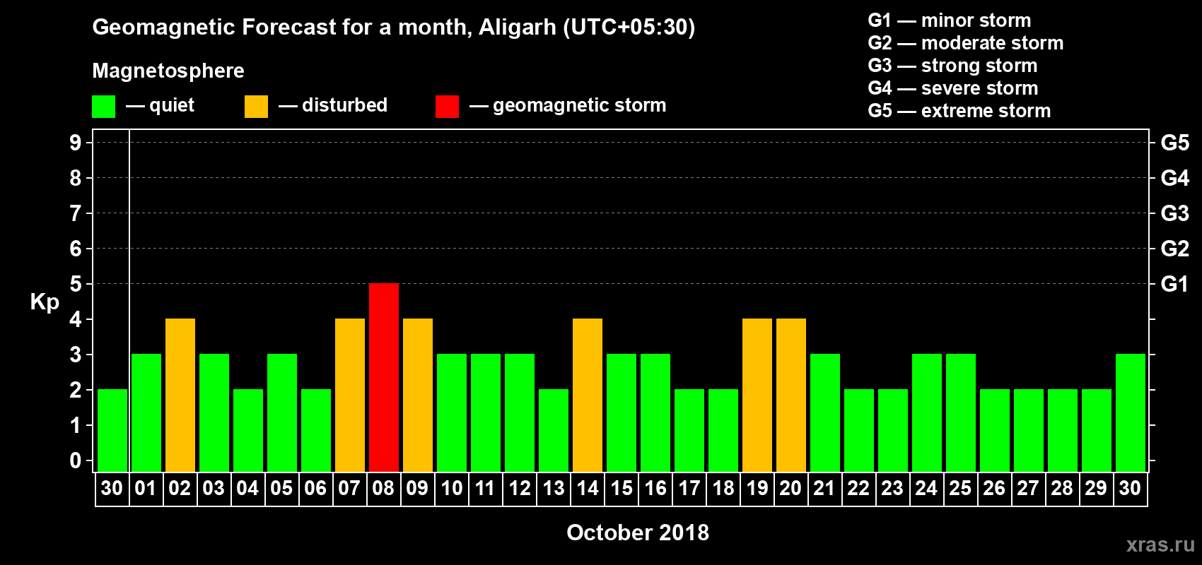 Forecast of the daily maximal value of geomagnetic index Kp for <b>1 month</b> (31 days) <b>from Sep 30, 2018 to Oct 30, 2018</b>