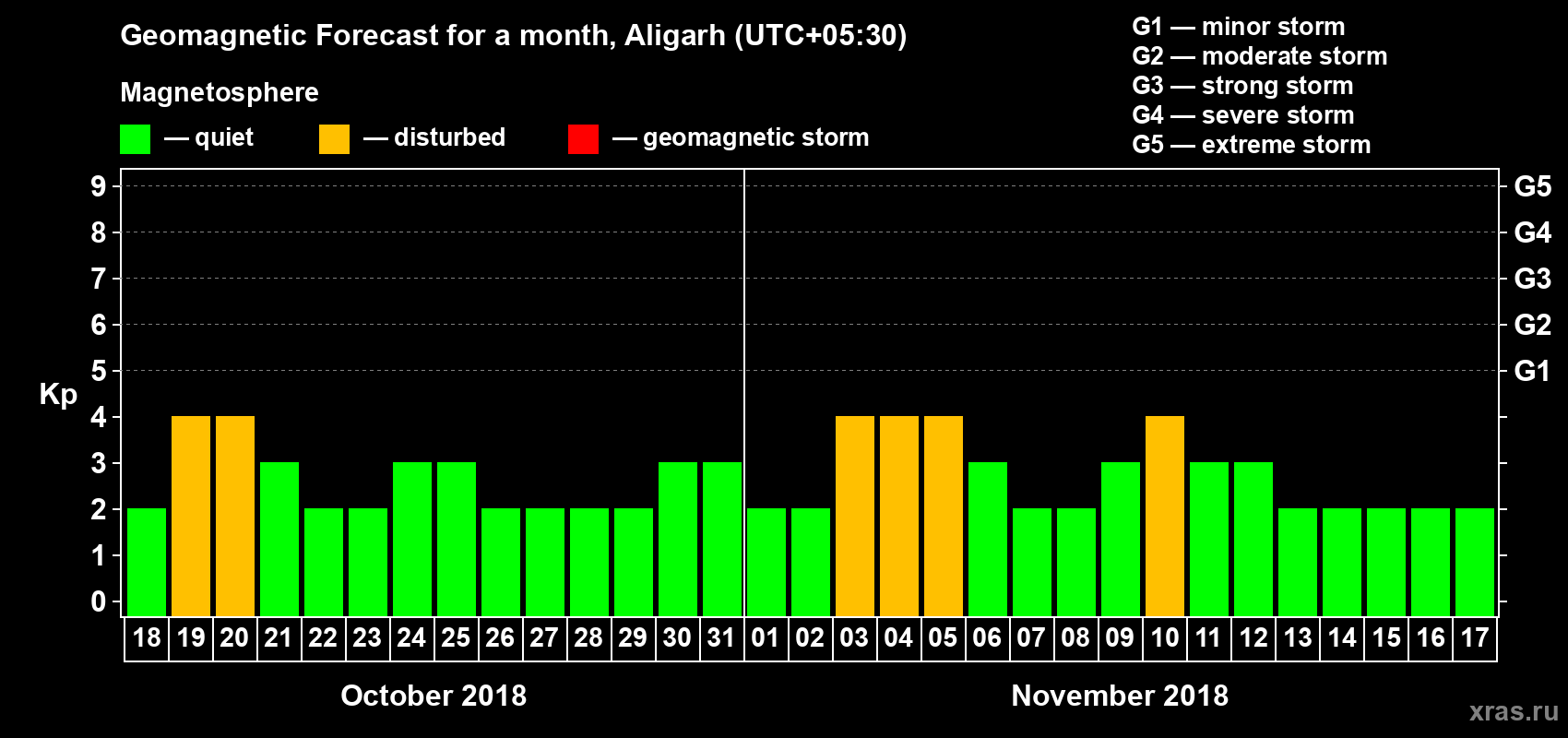 Forecast of the daily maximal value of geomagnetic index Kp for <b>1 month</b> (31 days) <b>from Oct 18, 2018 to Nov 17, 2018</b>