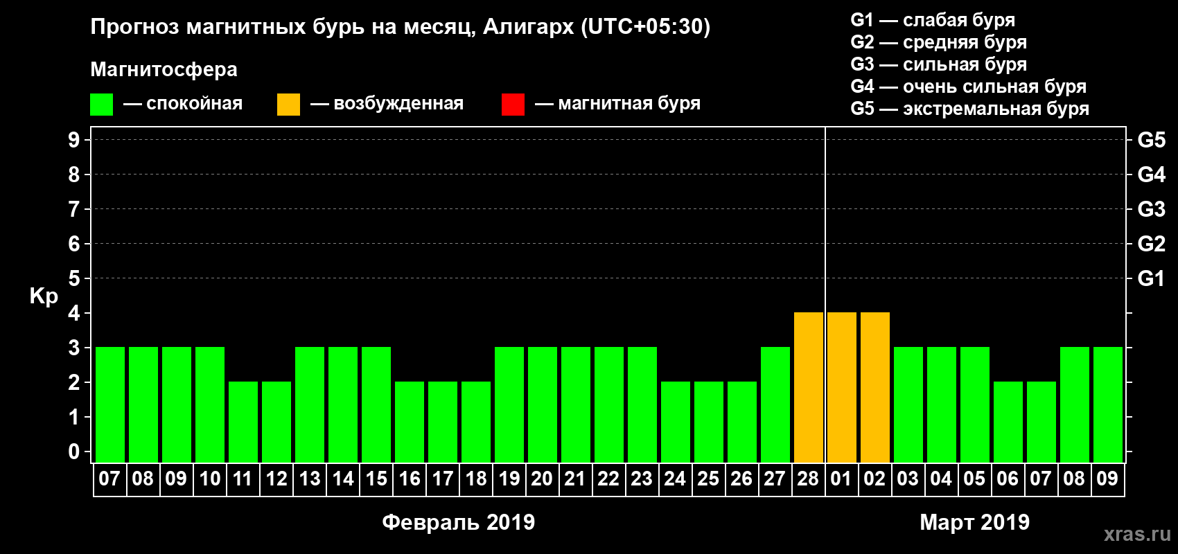 Прогноз максимального суточного геомагнитного индекса Kp на <b>1 месяц</b> (31 день) <b>с 07 февраля по 09 марта 2019 г</b>