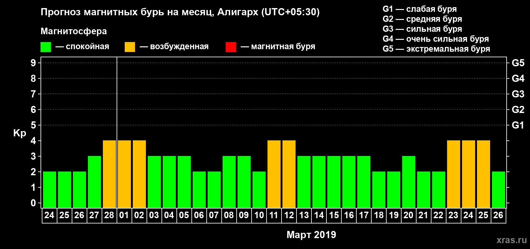 Прогноз максимального суточного геомагнитного индекса Kp на <b>1 месяц</b> (31 день) <b>с 24 февраля по 26 марта 2019 г</b>