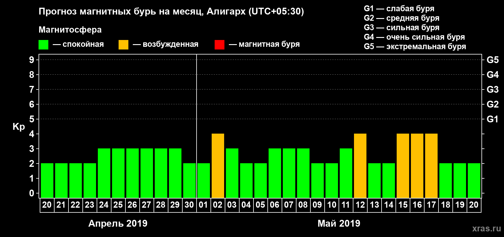 Прогноз максимального суточного геомагнитного индекса Kp на <b>1 месяц</b> (31 день) <b>с 20 апреля по 20 мая 2019 г</b>