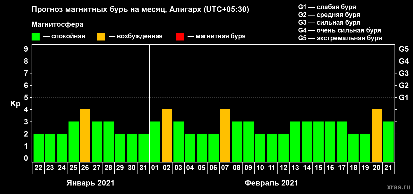 Прогноз максимального суточного геомагнитного индекса Kp на <b>1 месяц</b> (31 день) <b>с 22 января по 21 февраля 2021 г</b>