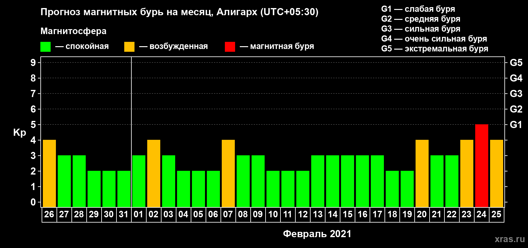 Прогноз максимального суточного геомагнитного индекса Kp на <b>1 месяц</b> (31 день) <b>с 26 января по 25 февраля 2021 г</b>