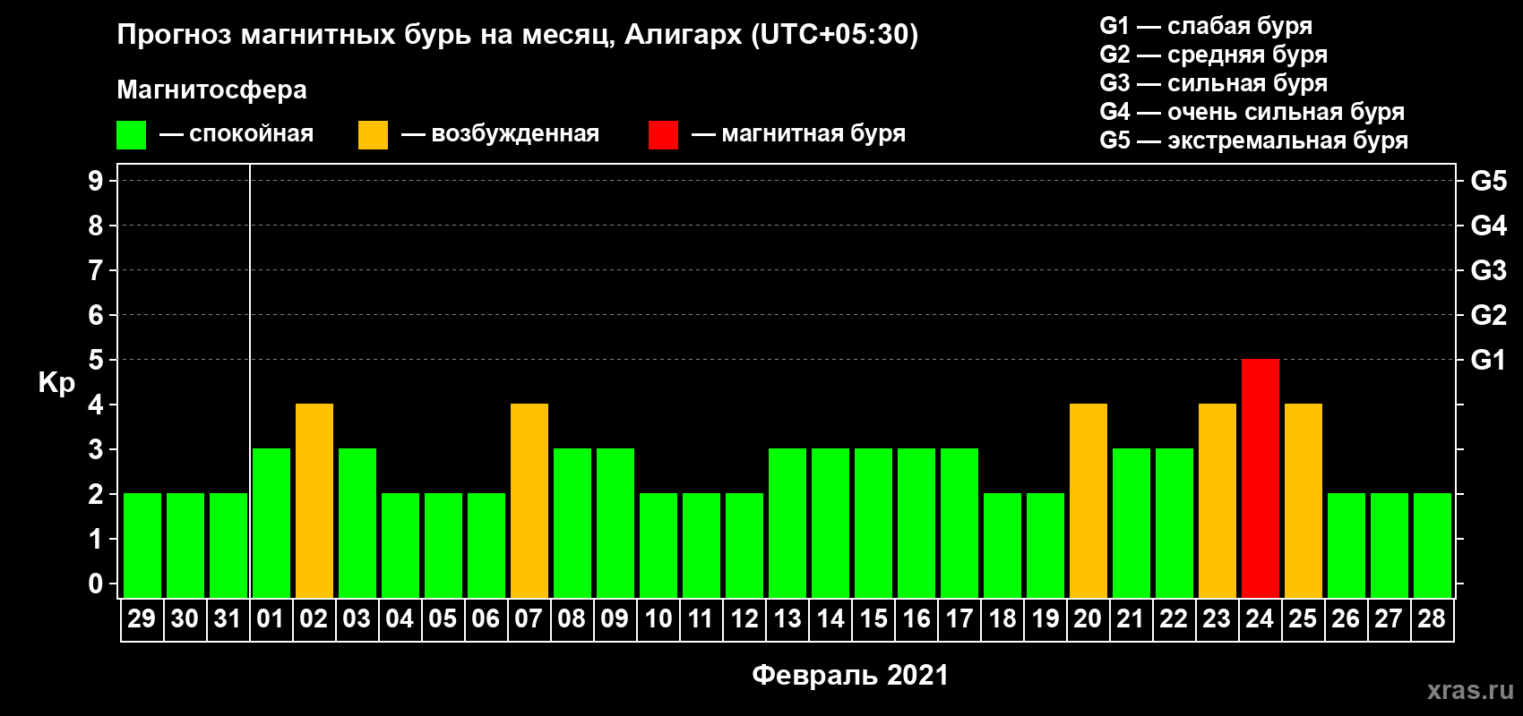 Прогноз максимального суточного геомагнитного индекса Kp на <b>1 месяц</b> (31 день) <b>с 29 января по 28 февраля 2021 г</b>