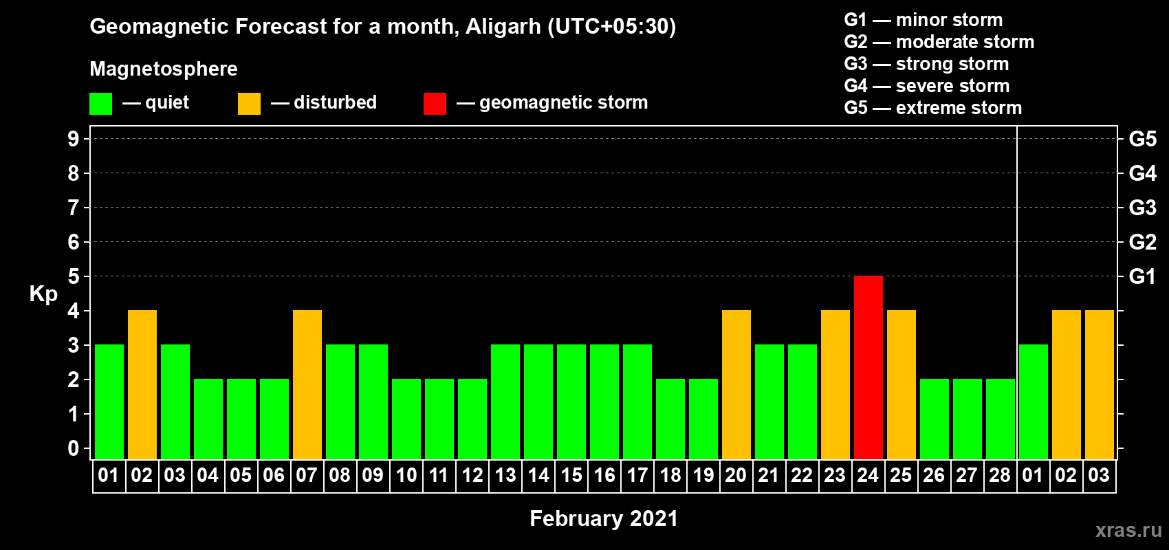 Forecast of the daily maximal value of geomagnetic index Kp for <b>1 month</b> (31 days) <b>from Feb 01, 2021 to Mar 03, 2021</b>