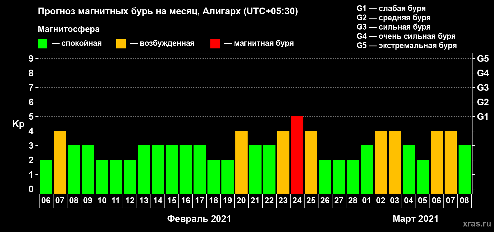 Прогноз максимального суточного геомагнитного индекса Kp на <b>1 месяц</b> (31 день) <b>с 06 февраля по 08 марта 2021 г</b>
