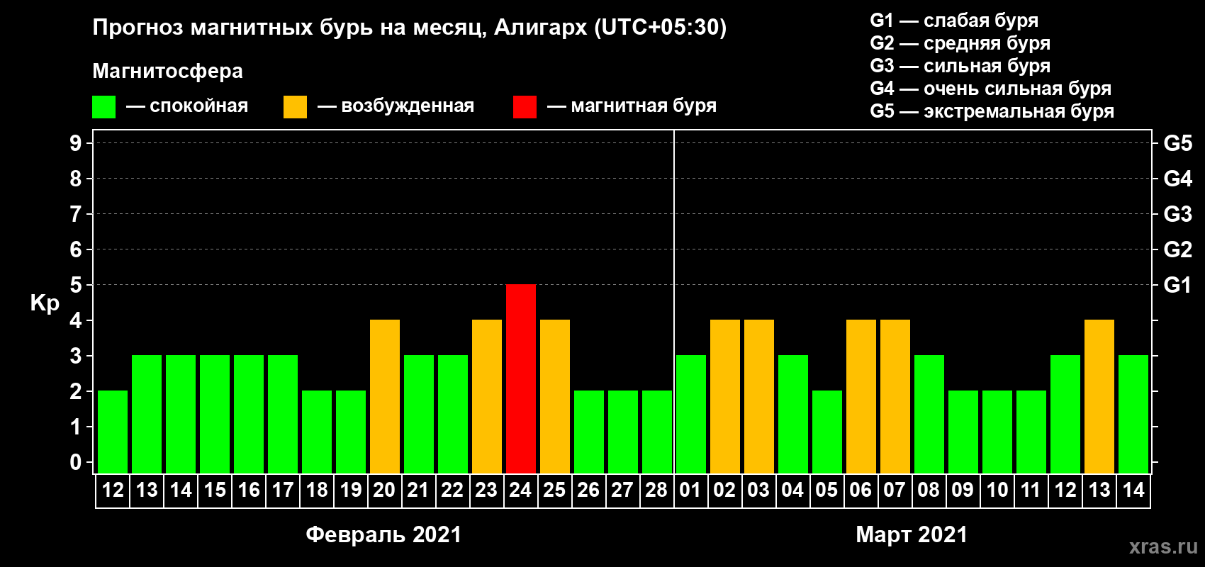 Прогноз максимального суточного геомагнитного индекса Kp на <b>1 месяц</b> (31 день) <b>с 12 февраля по 14 марта 2021 г</b>