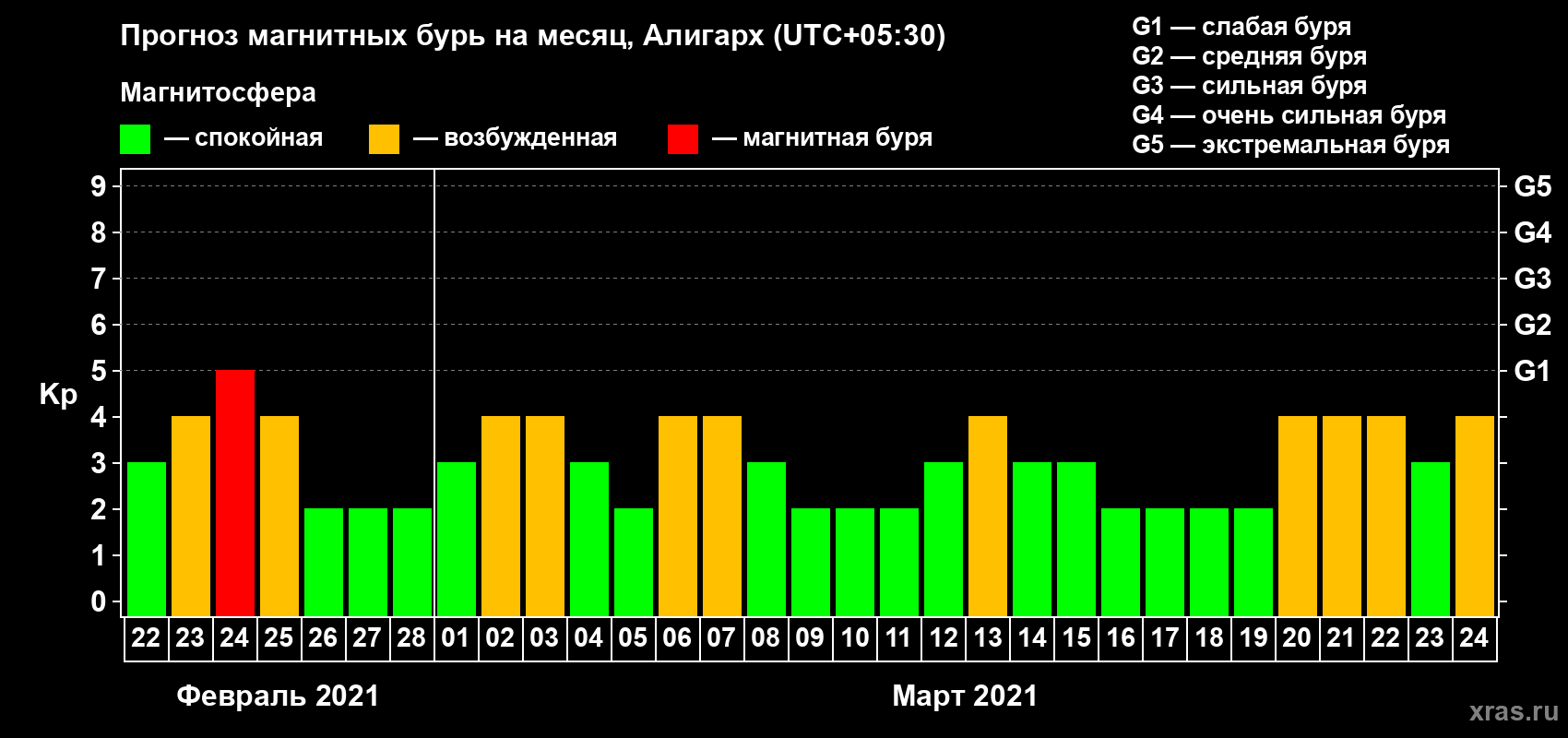Прогноз максимального суточного геомагнитного индекса Kp на <b>1 месяц</b> (31 день) <b>с 22 февраля по 24 марта 2021 г</b>