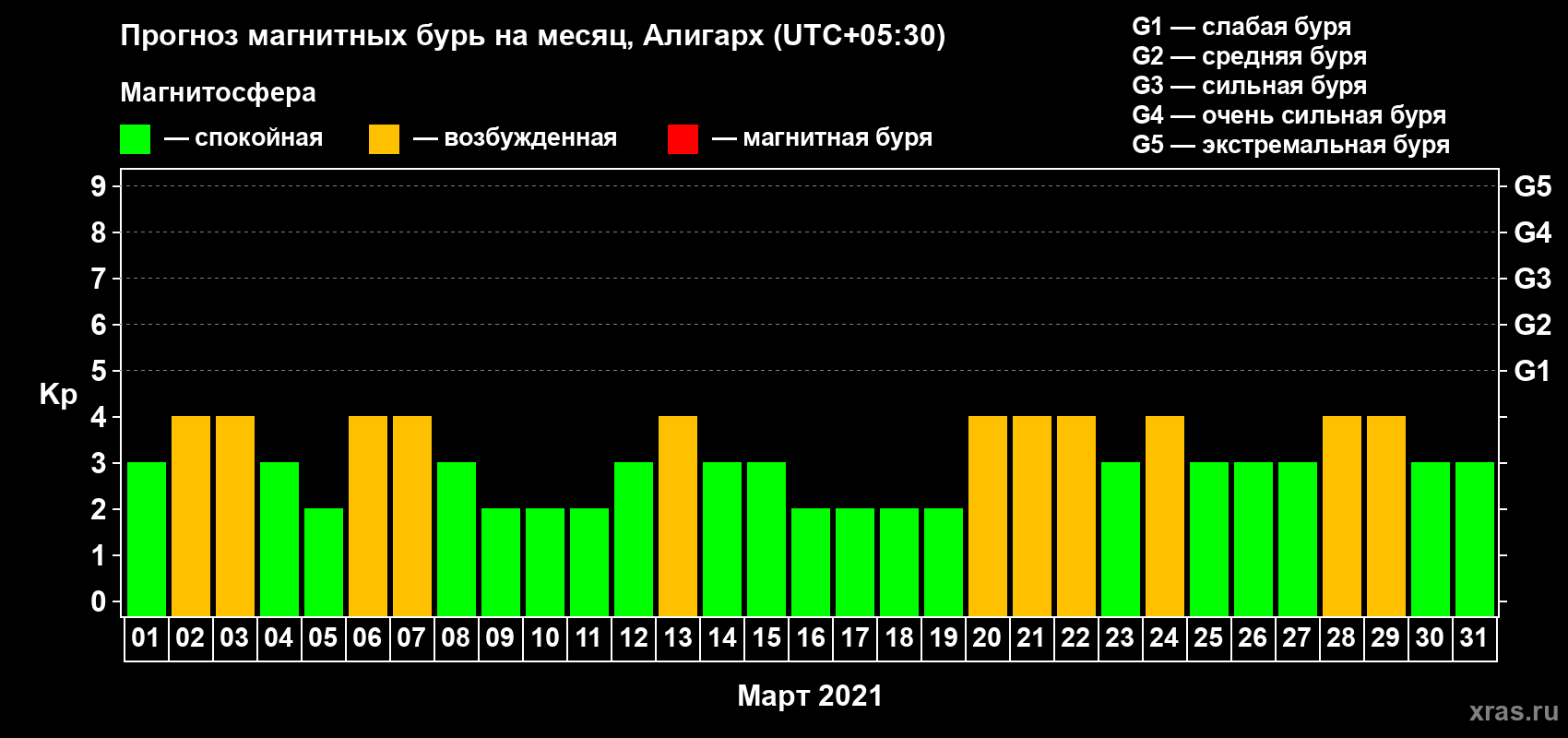 Прогноз максимального суточного геомагнитного индекса Kp на <b>1 месяц</b> (31 день) <b>с 01 марта по 31 марта 2021 г</b>