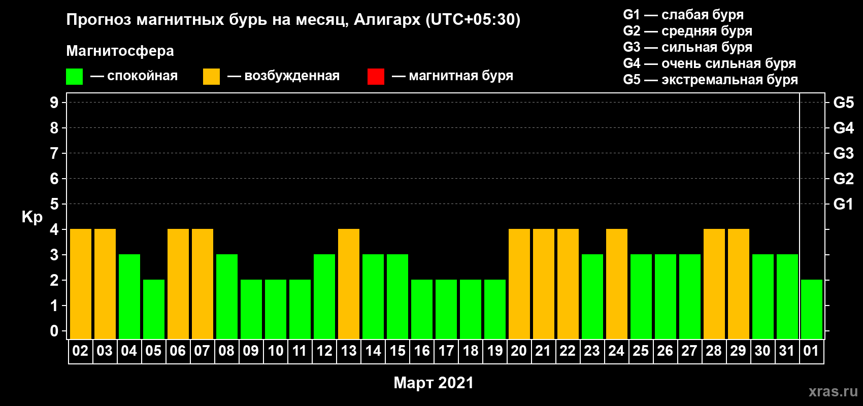 Прогноз максимального суточного геомагнитного индекса Kp на <b>1 месяц</b> (31 день) <b>с 02 марта по 01 апреля 2021 г</b>