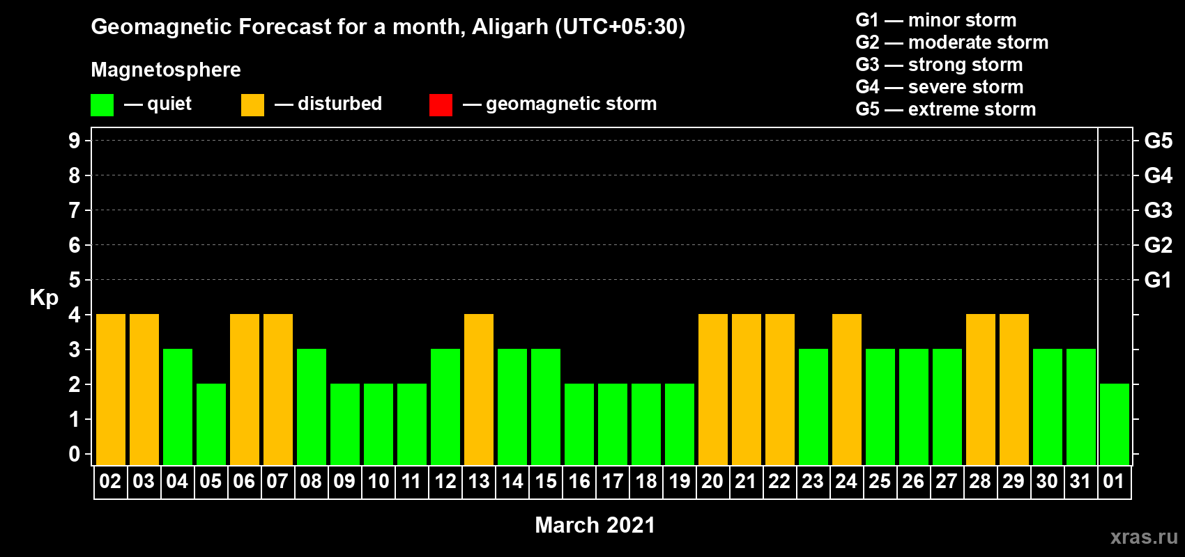 Forecast of the daily maximal value of geomagnetic index Kp for <b>1 month</b> (31 days) <b>from Mar 02, 2021 to Apr 01, 2021</b>