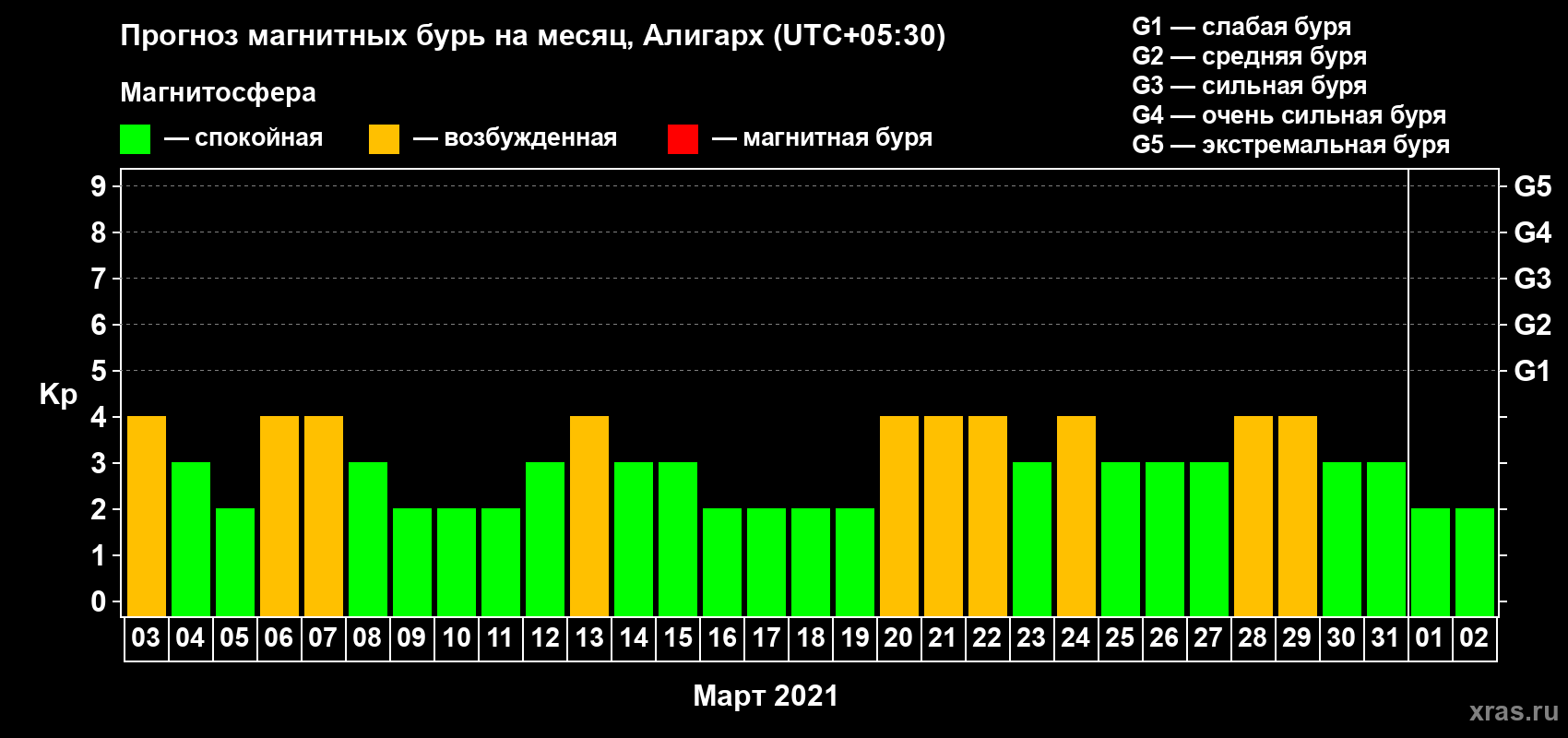 Прогноз максимального суточного геомагнитного индекса Kp на <b>1 месяц</b> (31 день) <b>с 03 марта по 02 апреля 2021 г</b>