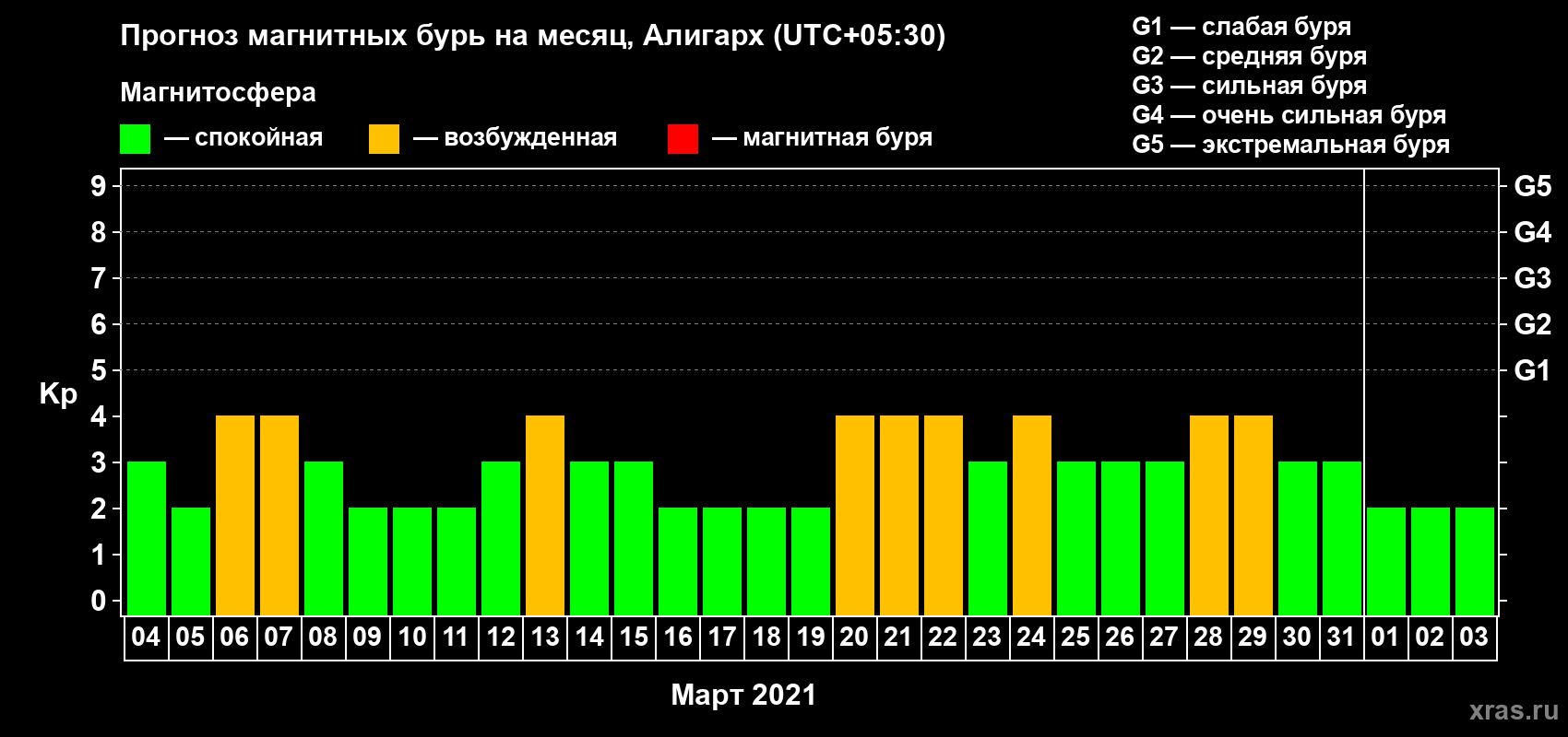 Прогноз максимального суточного геомагнитного индекса Kp на <b>1 месяц</b> (31 день) <b>с 04 марта по 03 апреля 2021 г</b>