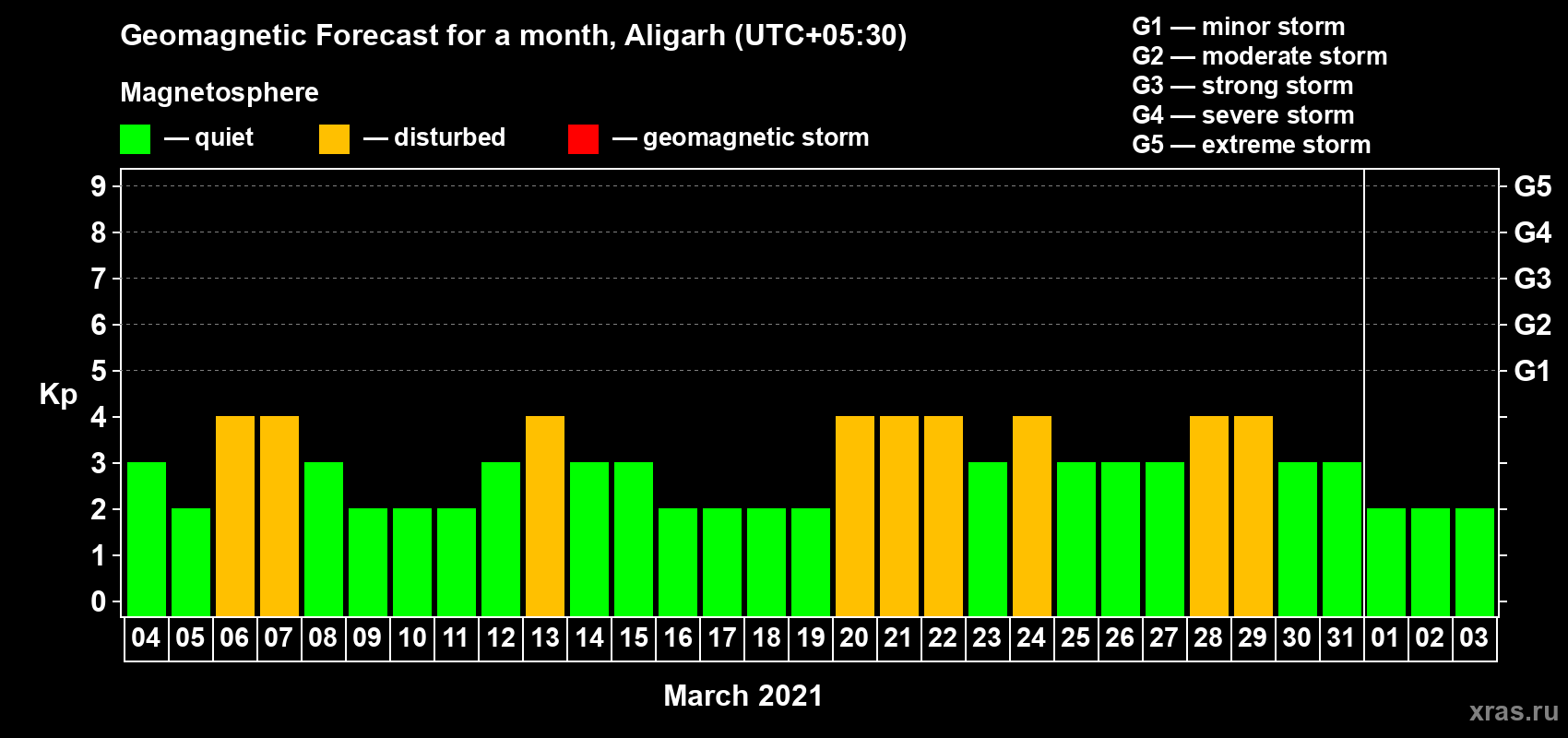 Forecast of the daily maximal value of geomagnetic index Kp for <b>1 month</b> (31 days) <b>from Mar 04, 2021 to Apr 03, 2021</b>