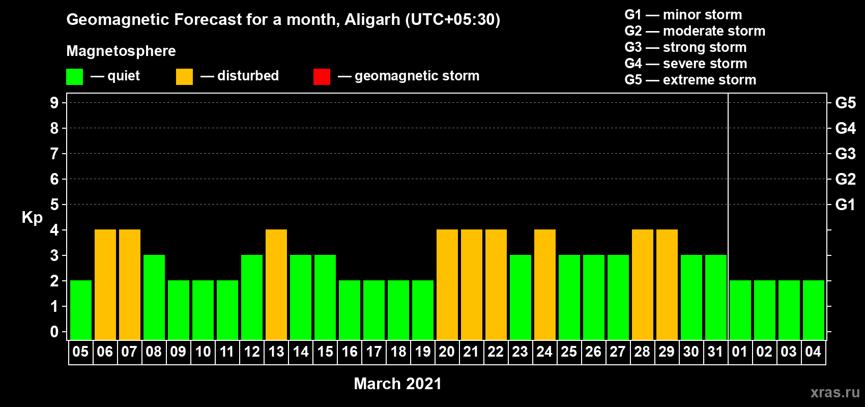 Forecast of the daily maximal value of geomagnetic index Kp for <b>1 month</b> (31 days) <b>from Mar 05, 2021 to Apr 04, 2021</b>