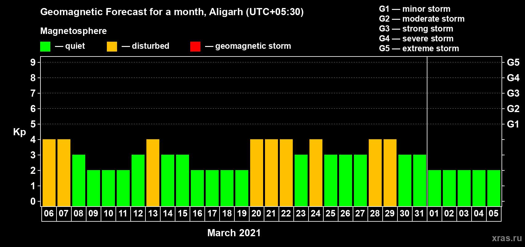 Forecast of the daily maximal value of geomagnetic index Kp for <b>1 month</b> (31 days) <b>from Mar 06, 2021 to Apr 05, 2021</b>