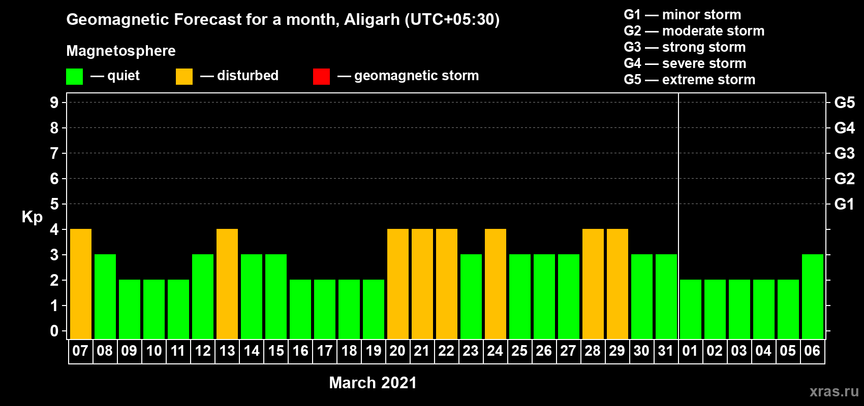 Forecast of the daily maximal value of geomagnetic index Kp for <b>1 month</b> (31 days) <b>from Mar 07, 2021 to Apr 06, 2021</b>