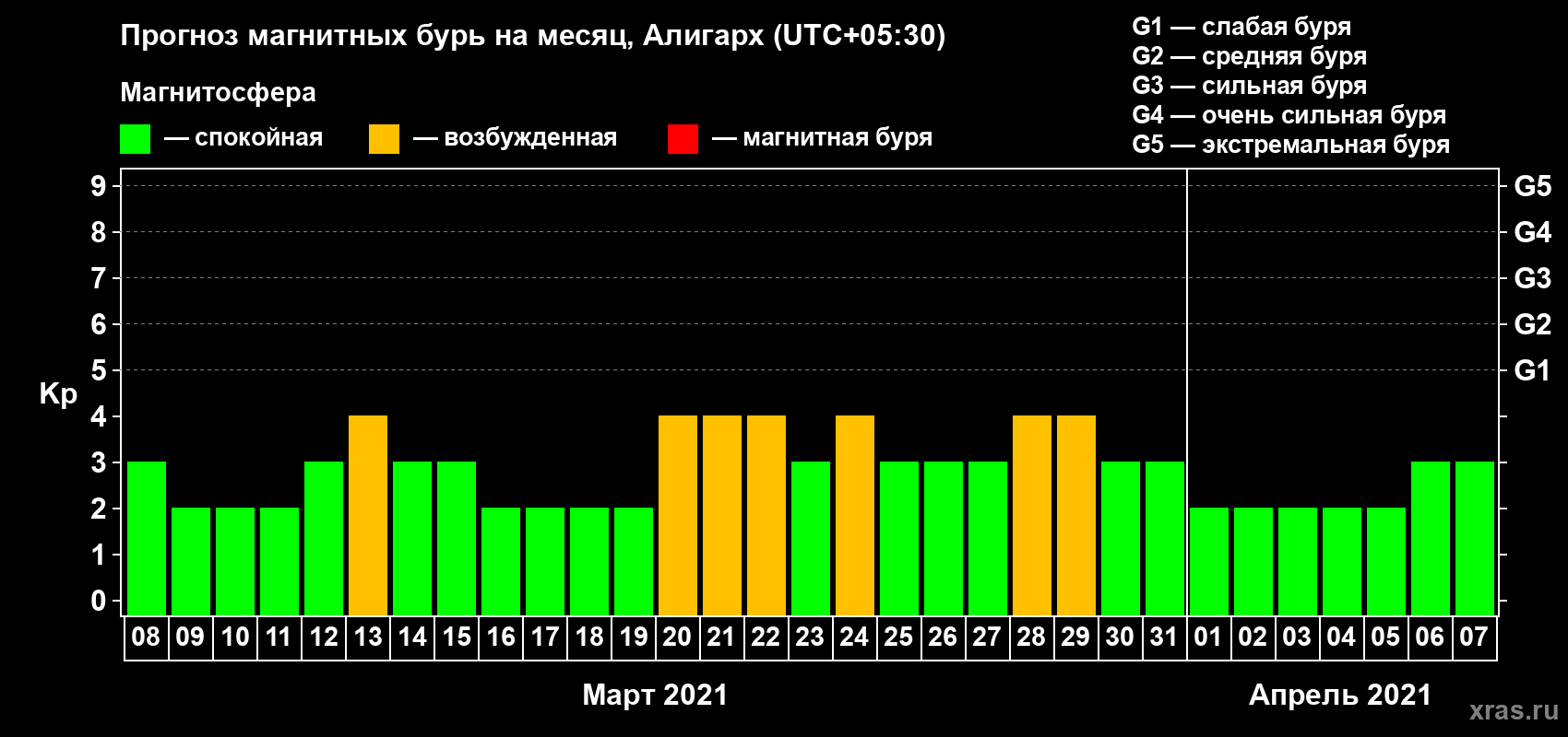 Прогноз максимального суточного геомагнитного индекса Kp на <b>1 месяц</b> (31 день) <b>с 08 марта по 07 апреля 2021 г</b>