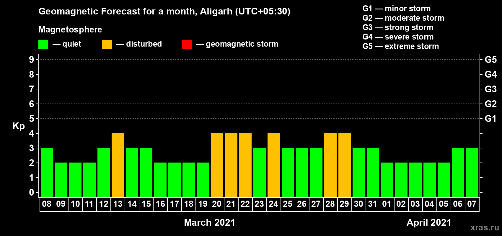 Forecast of the daily maximal value of geomagnetic index Kp for <b>1 month</b> (31 days) <b>from Mar 08, 2021 to Apr 07, 2021</b>