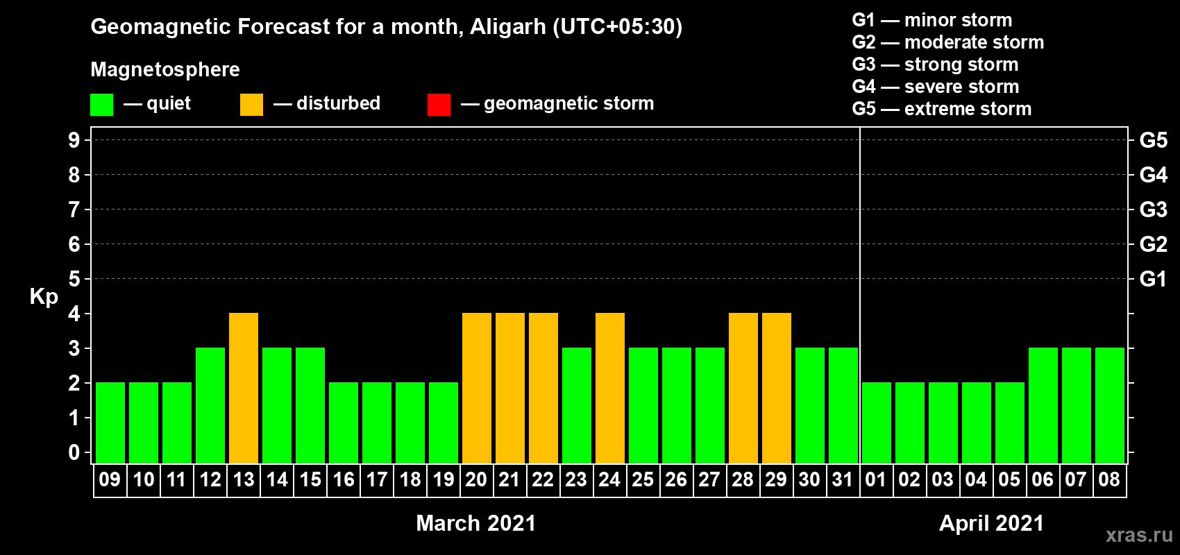 Forecast of the daily maximal value of geomagnetic index Kp for <b>1 month</b> (31 days) <b>from Mar 09, 2021 to Apr 08, 2021</b>
