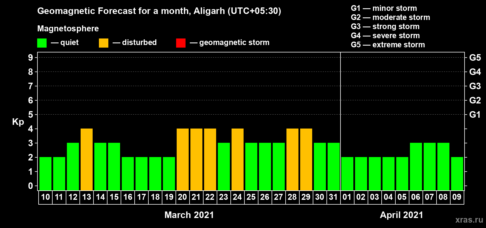 Forecast of the daily maximal value of geomagnetic index Kp for <b>1 month</b> (31 days) <b>from Mar 10, 2021 to Apr 09, 2021</b>