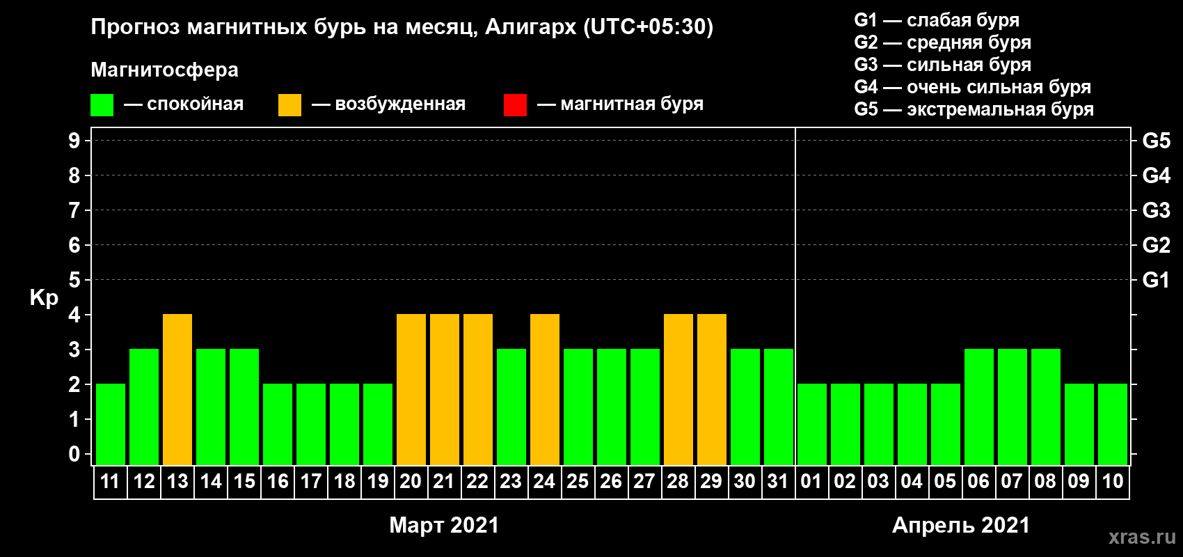 Прогноз максимального суточного геомагнитного индекса Kp на <b>1 месяц</b> (31 день) <b>с 11 марта по 10 апреля 2021 г</b>