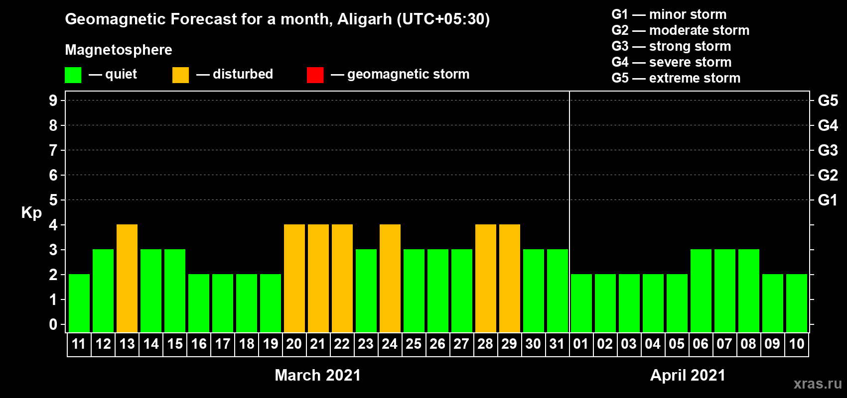 Forecast of the daily maximal value of geomagnetic index Kp for <b>1 month</b> (31 days) <b>from Mar 11, 2021 to Apr 10, 2021</b>