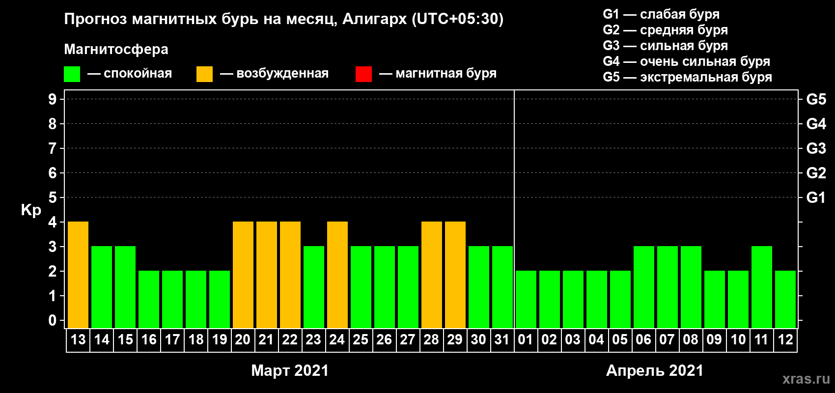 Прогноз максимального суточного геомагнитного индекса Kp на <b>1 месяц</b> (31 день) <b>с 13 марта по 12 апреля 2021 г</b>