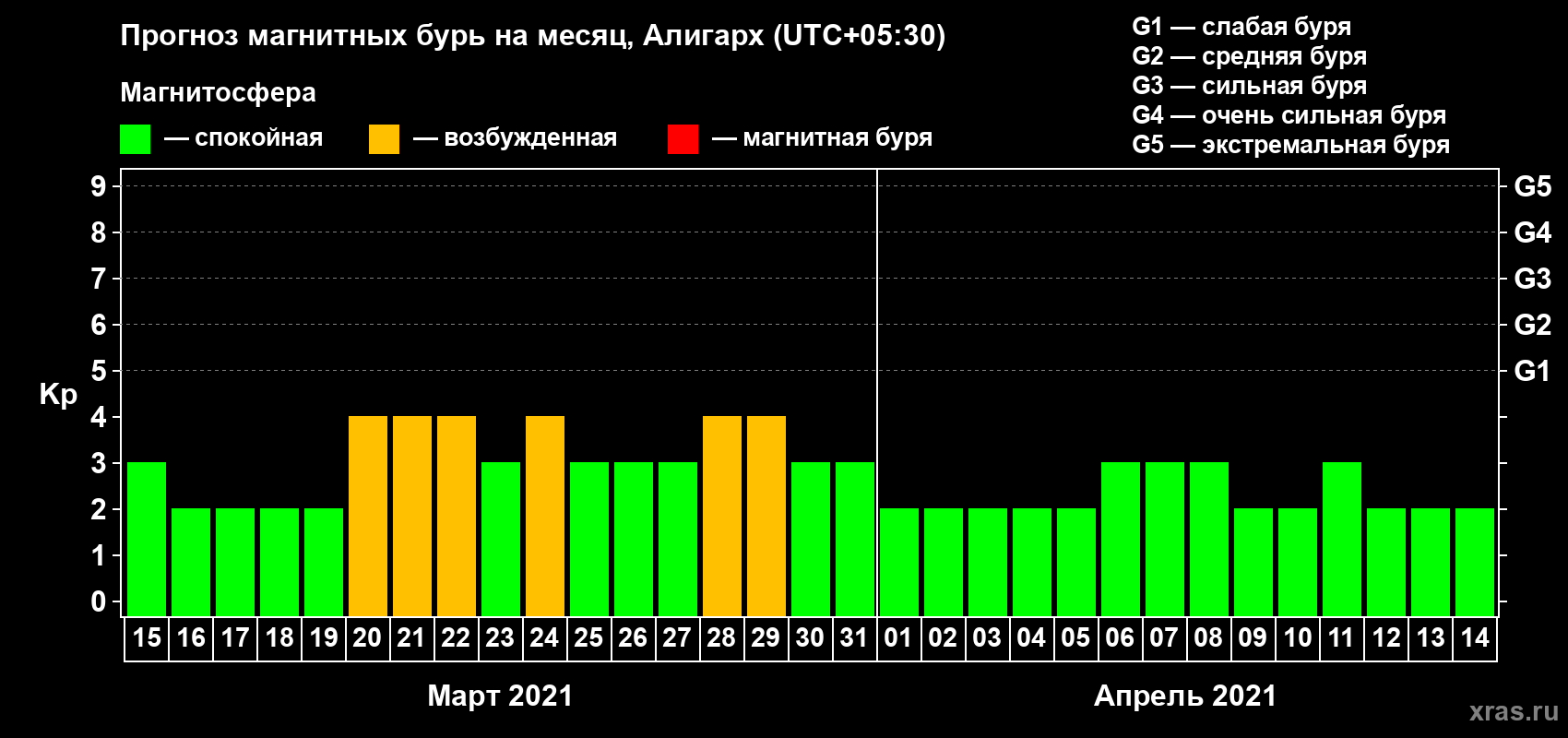 Прогноз максимального суточного геомагнитного индекса Kp на <b>1 месяц</b> (31 день) <b>с 15 марта по 14 апреля 2021 г</b>