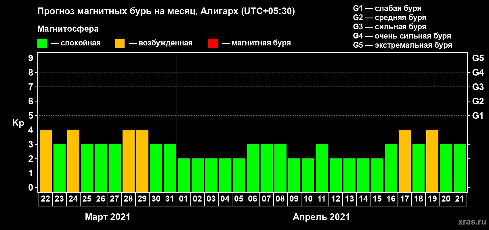 Прогноз максимального суточного геомагнитного индекса Kp на <b>1 месяц</b> (31 день) <b>с 22 марта по 21 апреля 2021 г</b>