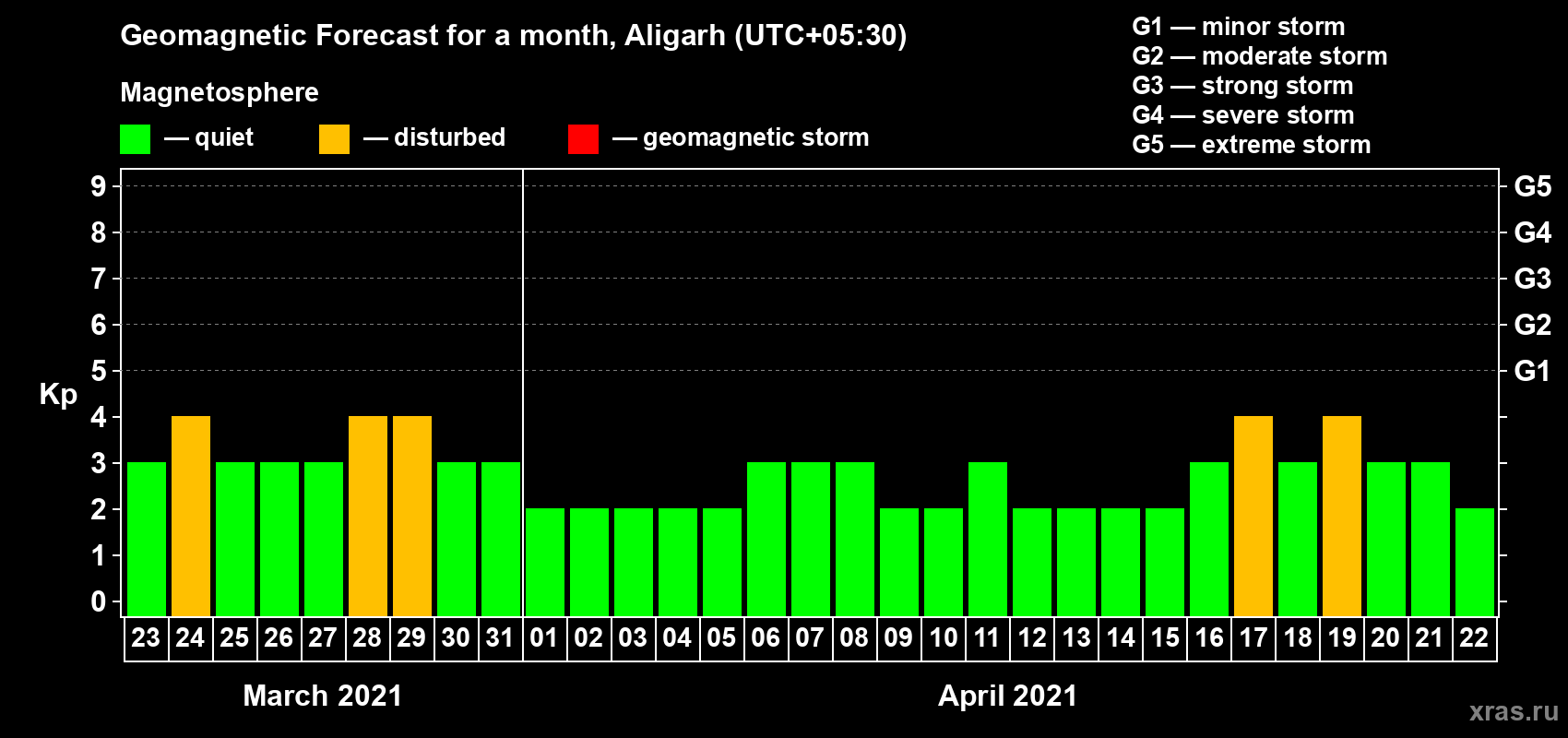 Forecast of the daily maximal value of geomagnetic index Kp for <b>1 month</b> (31 days) <b>from Mar 23, 2021 to Apr 22, 2021</b>