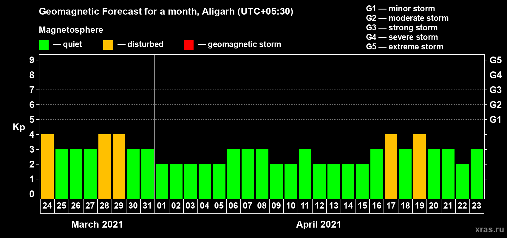 Forecast of the daily maximal value of geomagnetic index Kp for <b>1 month</b> (31 days) <b>from Mar 24, 2021 to Apr 23, 2021</b>