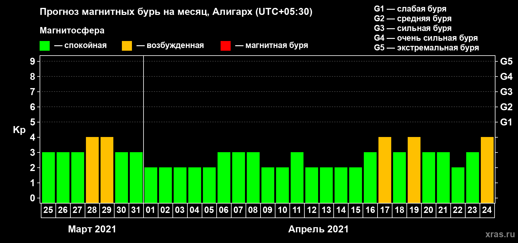Прогноз максимального суточного геомагнитного индекса Kp на <b>1 месяц</b> (31 день) <b>с 25 марта по 24 апреля 2021 г</b>