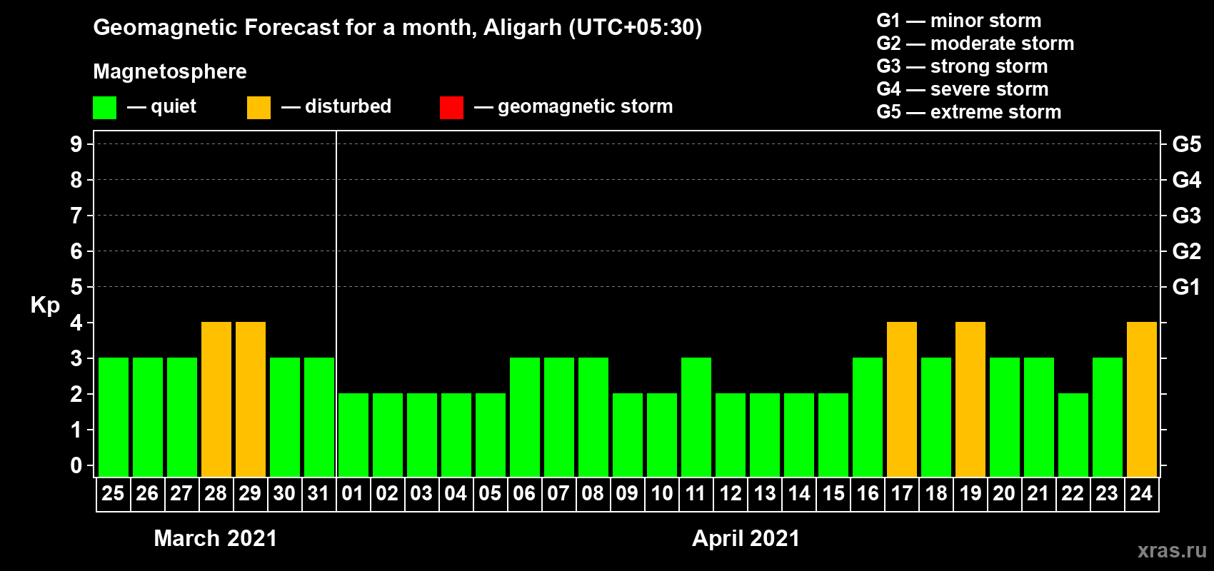 Forecast of the daily maximal value of geomagnetic index Kp for <b>1 month</b> (31 days) <b>from Mar 25, 2021 to Apr 24, 2021</b>