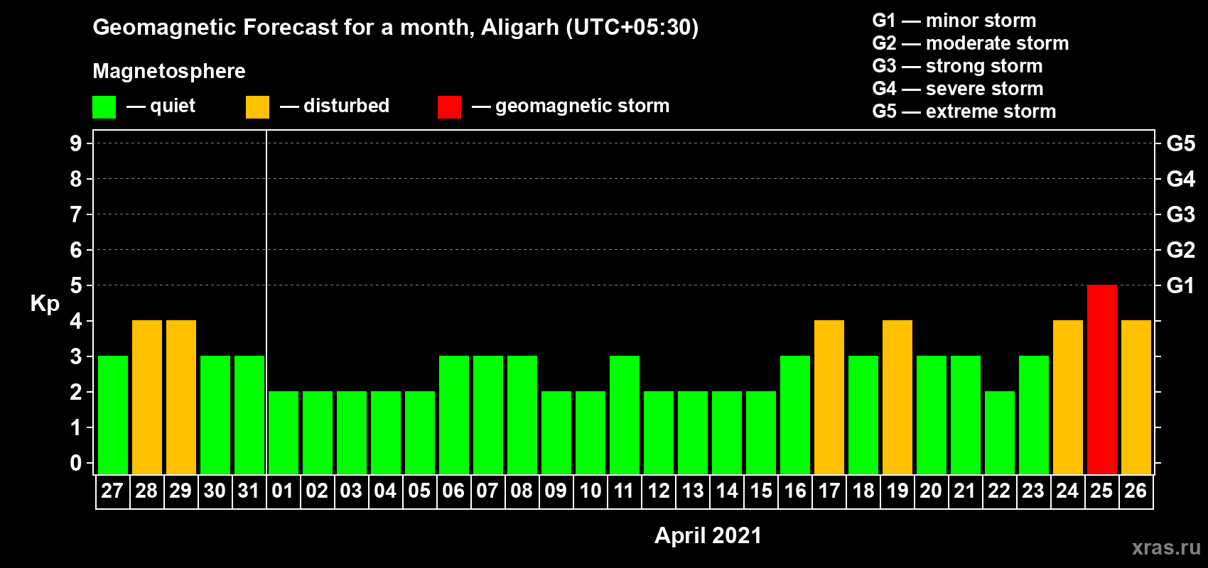 Forecast of the daily maximal value of geomagnetic index Kp for <b>1 month</b> (31 days) <b>from Mar 27, 2021 to Apr 26, 2021</b>