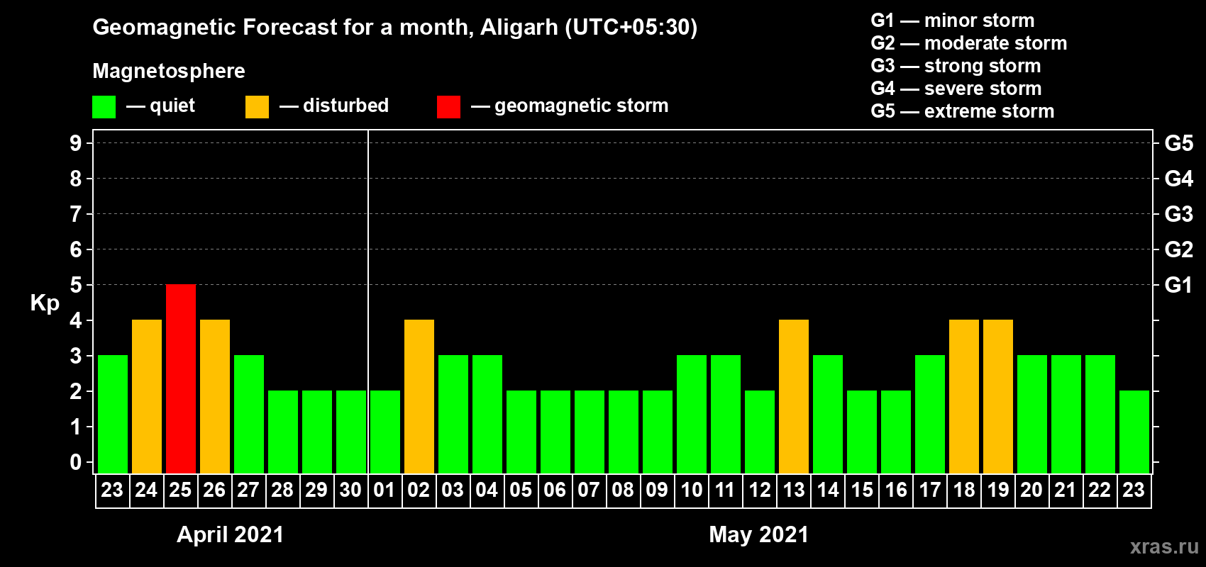Forecast of the daily maximal value of geomagnetic index Kp for <b>1 month</b> (31 days) <b>from Apr 23, 2021 to May 23, 2021</b>