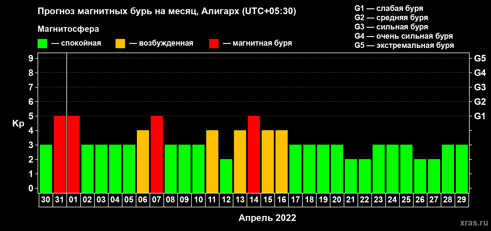 Прогноз максимального суточного геомагнитного индекса Kp на <b>1 месяц</b> (31 день) <b>с 30 марта по 29 апреля 2022 г</b>