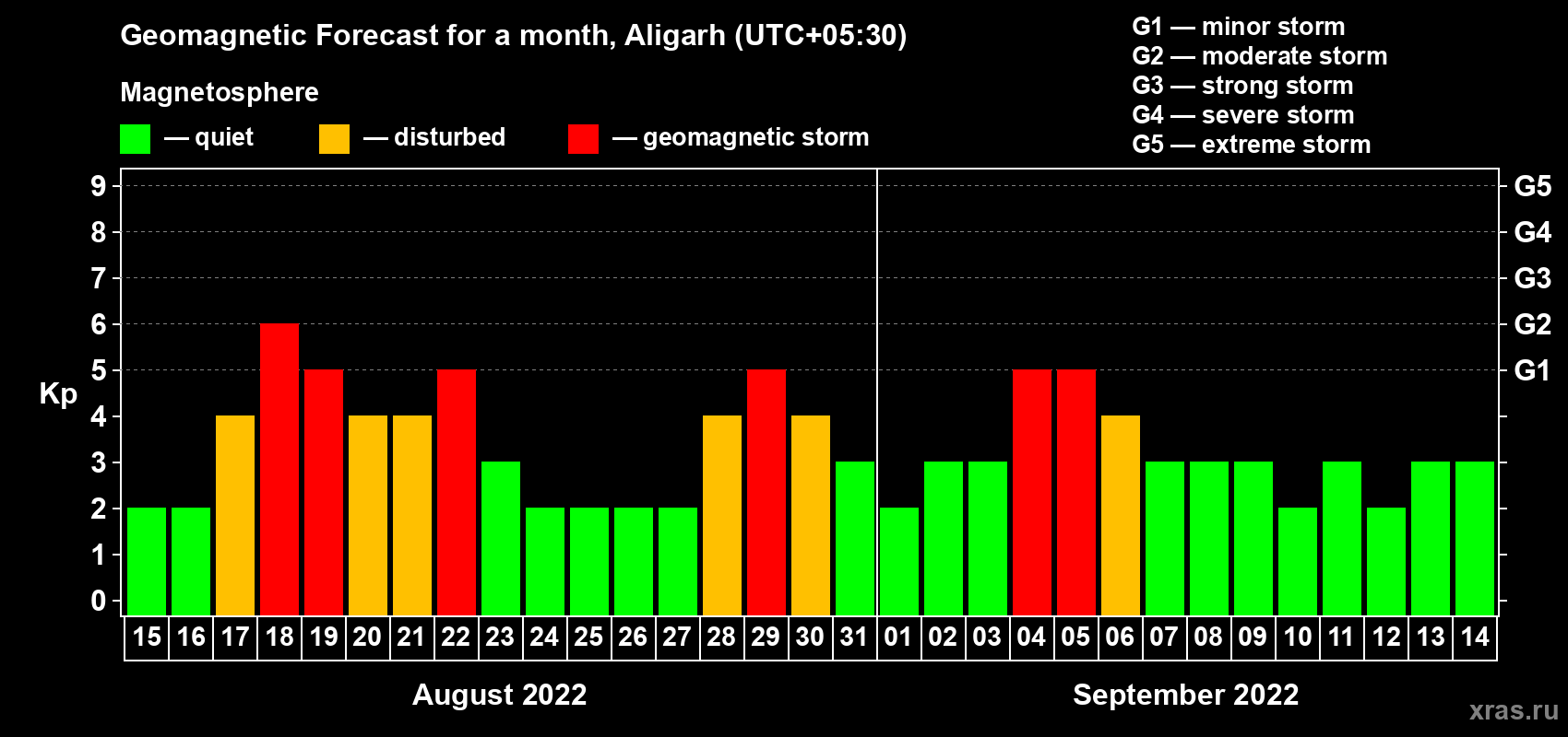Forecast of the daily maximal value of geomagnetic index Kp for <b>1 month</b> (31 days) <b>from Aug 15, 2022 to Sep 14, 2022</b>