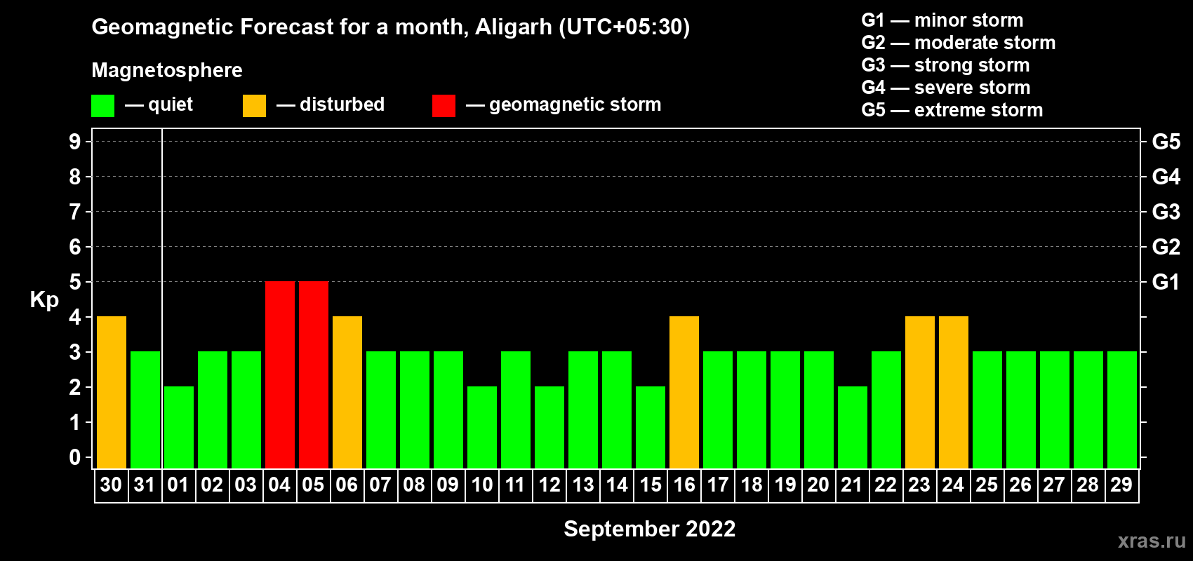 Forecast of the daily maximal value of geomagnetic index Kp for <b>1 month</b> (31 days) <b>from Aug 30, 2022 to Sep 29, 2022</b>