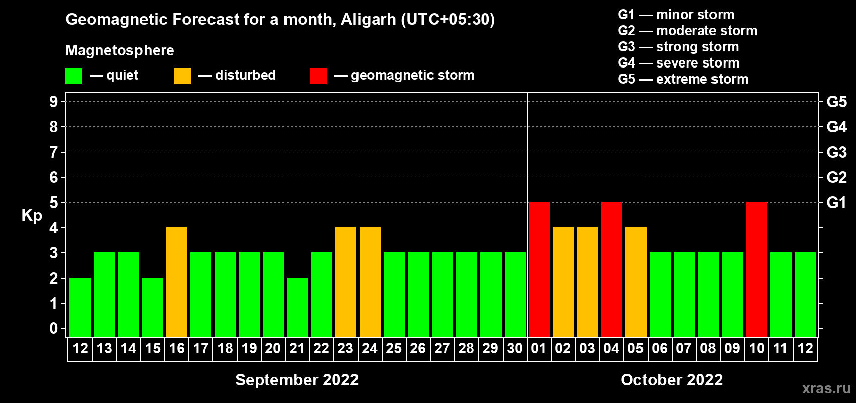 Forecast of the daily maximal value of geomagnetic index Kp for <b>1 month</b> (31 days) <b>from Sep 12, 2022 to Oct 12, 2022</b>