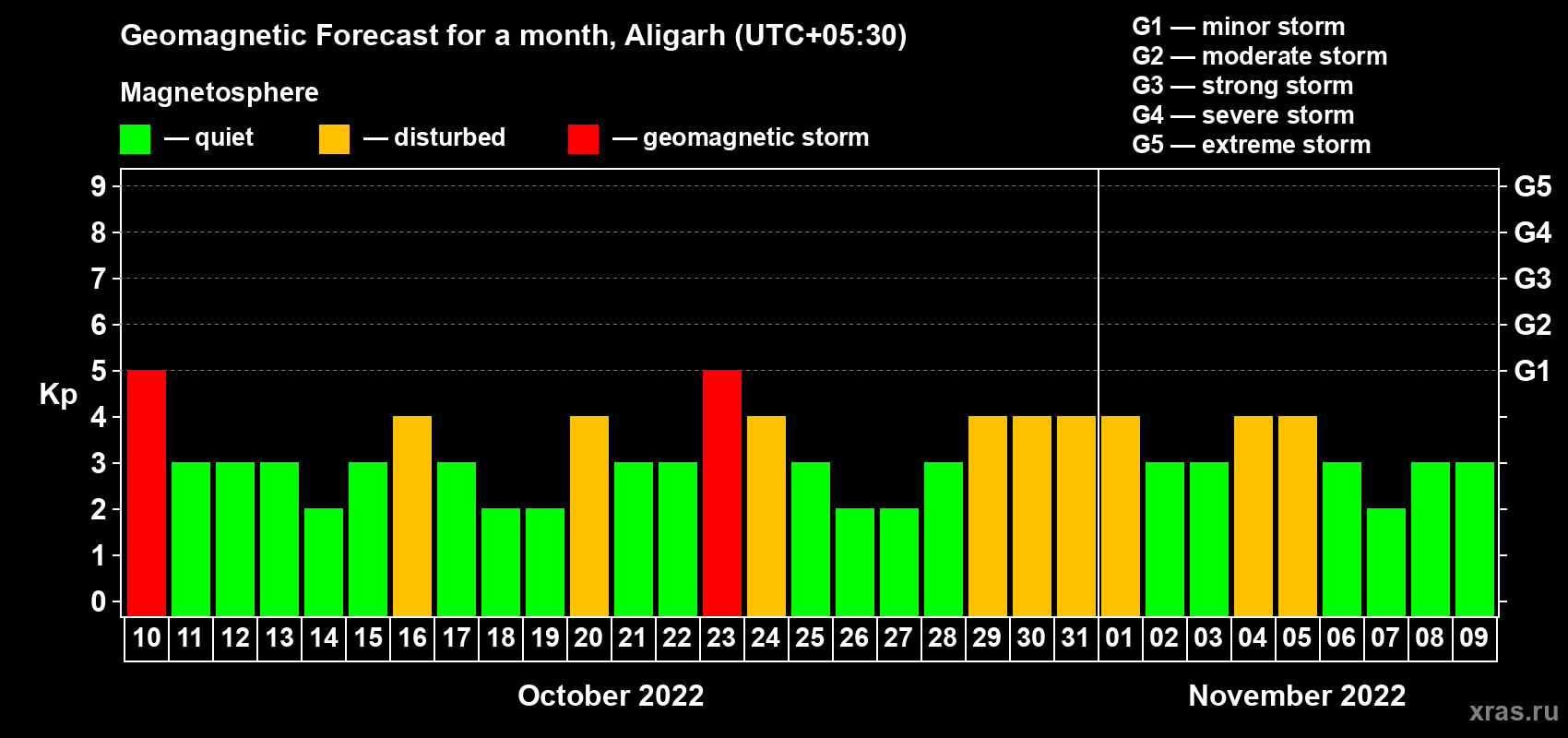 Forecast of the daily maximal value of geomagnetic index Kp for <b>1 month</b> (31 days) <b>from Oct 10, 2022 to Nov 09, 2022</b>