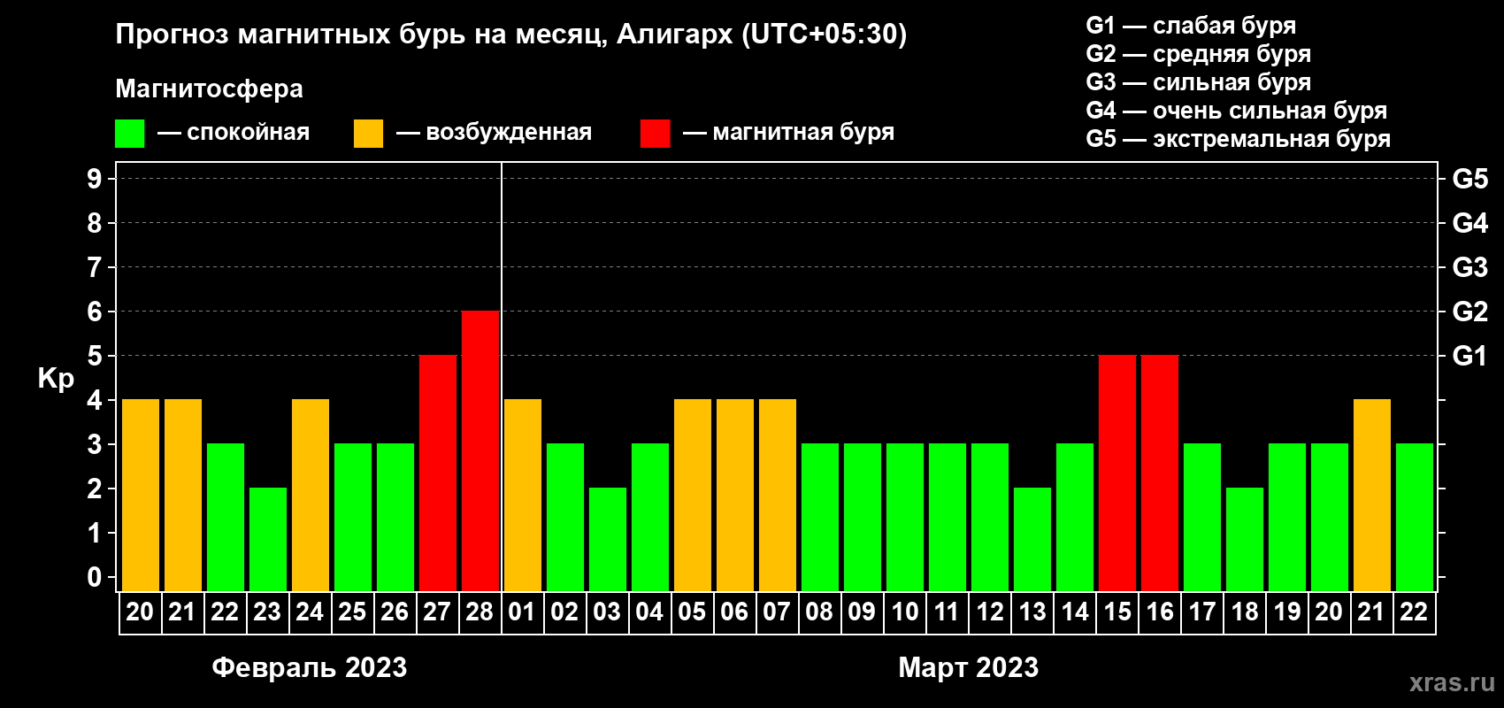 Прогноз максимального суточного геомагнитного индекса Kp на <b>1 месяц</b> (31 день) <b>с 20 февраля по 22 марта 2023 г</b>
