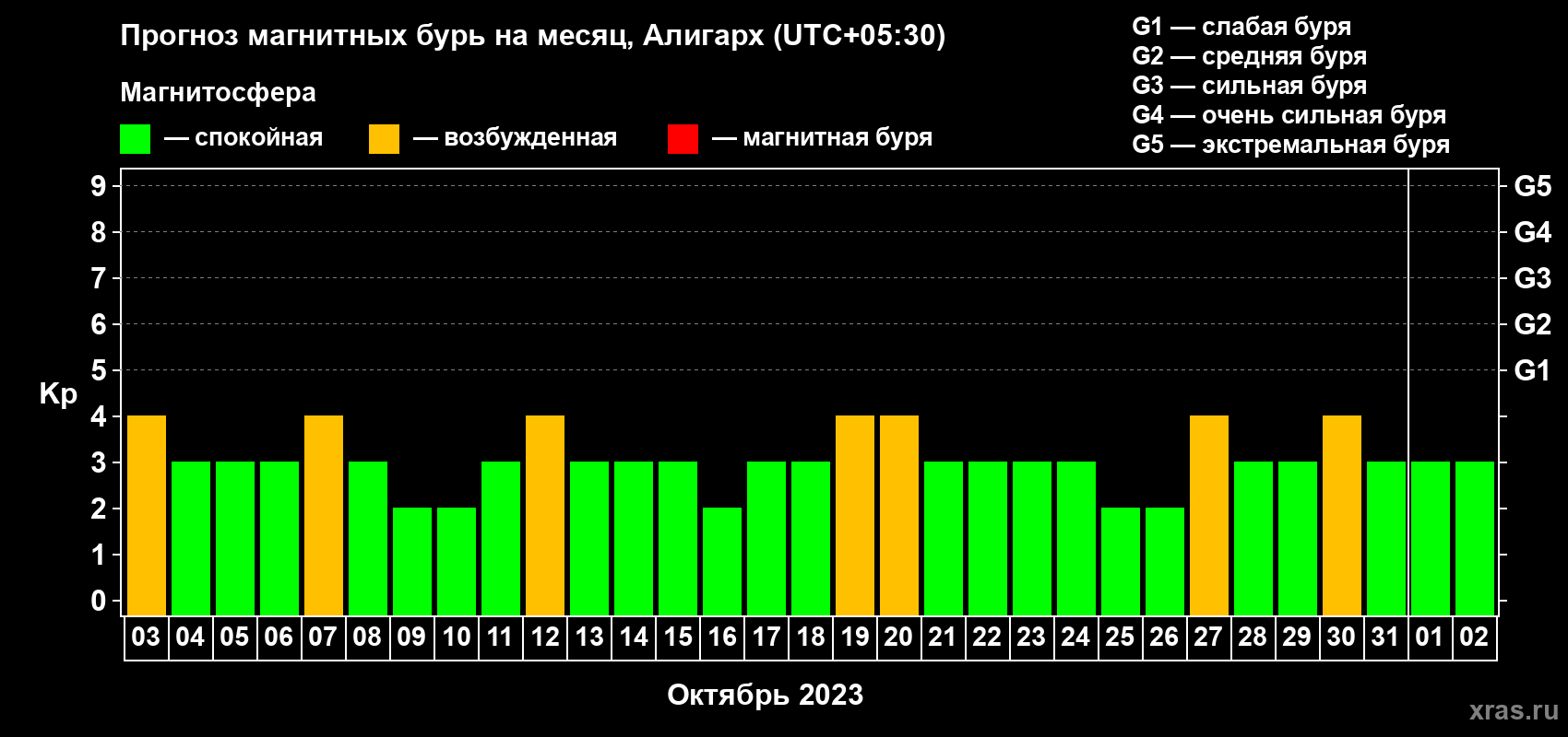 Прогноз максимального суточного геомагнитного индекса Kp на <b>1 месяц</b> (31 день) <b>с 03 октября по 02 ноября 2023 г</b>