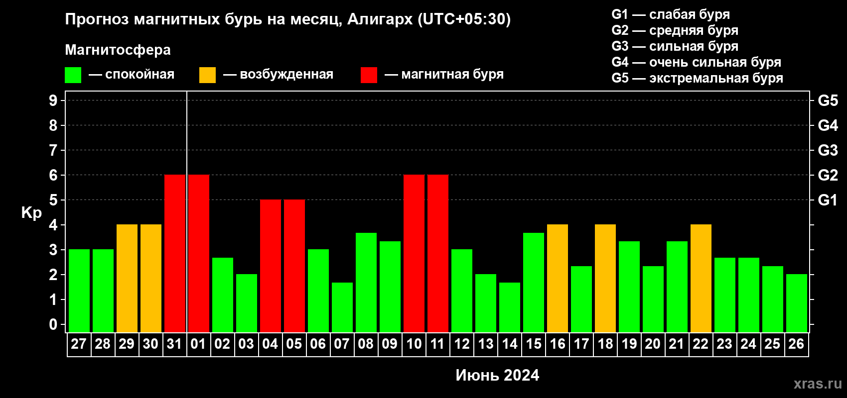 Прогноз максимального суточного геомагнитного индекса Kp на <b>1 месяц</b> (31 день) <b>с 27 мая по 26 июня 2024 г</b>
