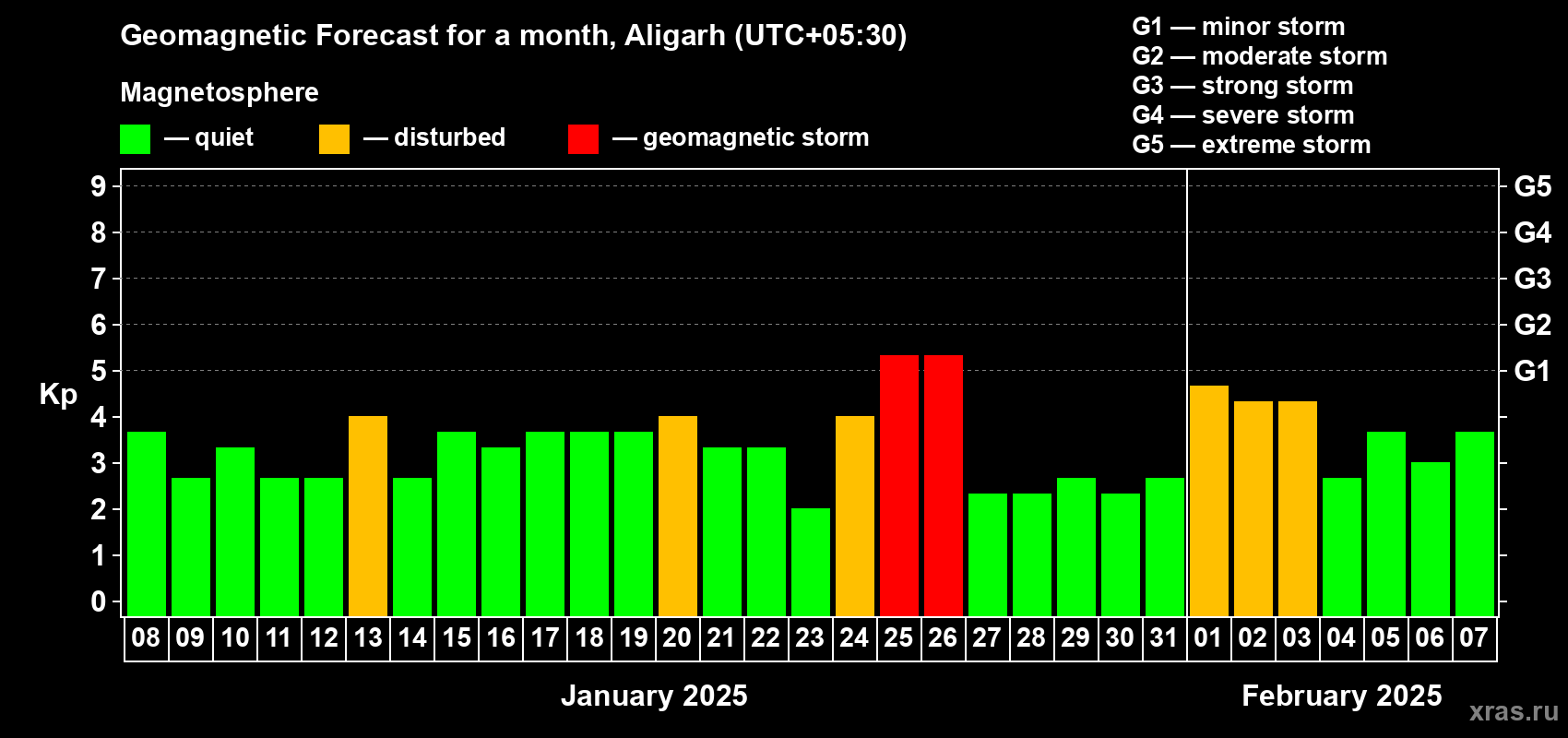 Forecast of the daily maximal value of geomagnetic index Kp for <b>1 month</b> (31 days) <b>from Jan 08, 2025 to Feb 07, 2025</b>