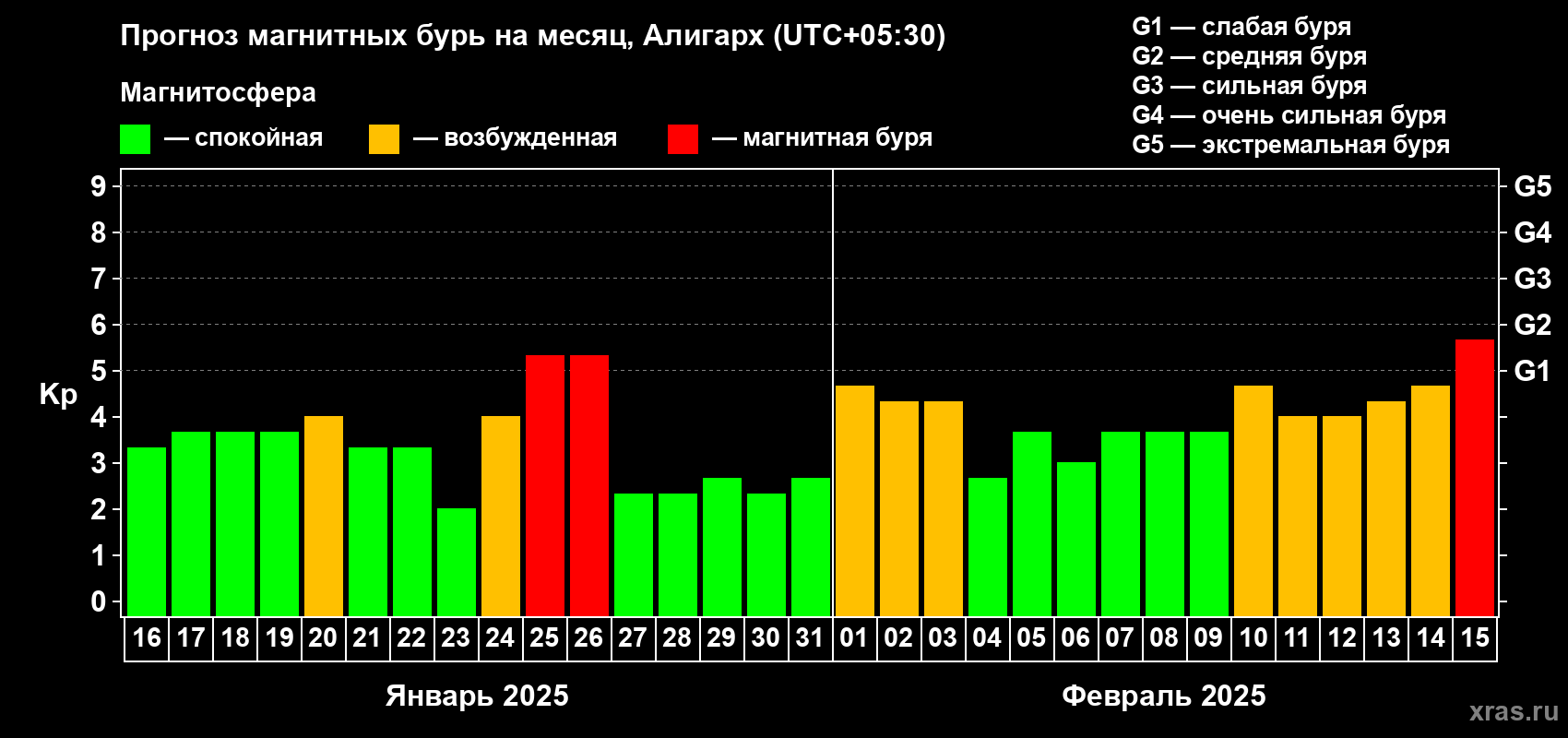 Прогноз максимального суточного геомагнитного индекса Kp на <b>1 месяц</b> (31 день) <b>с 16 января по 15 февраля 2025 г</b>